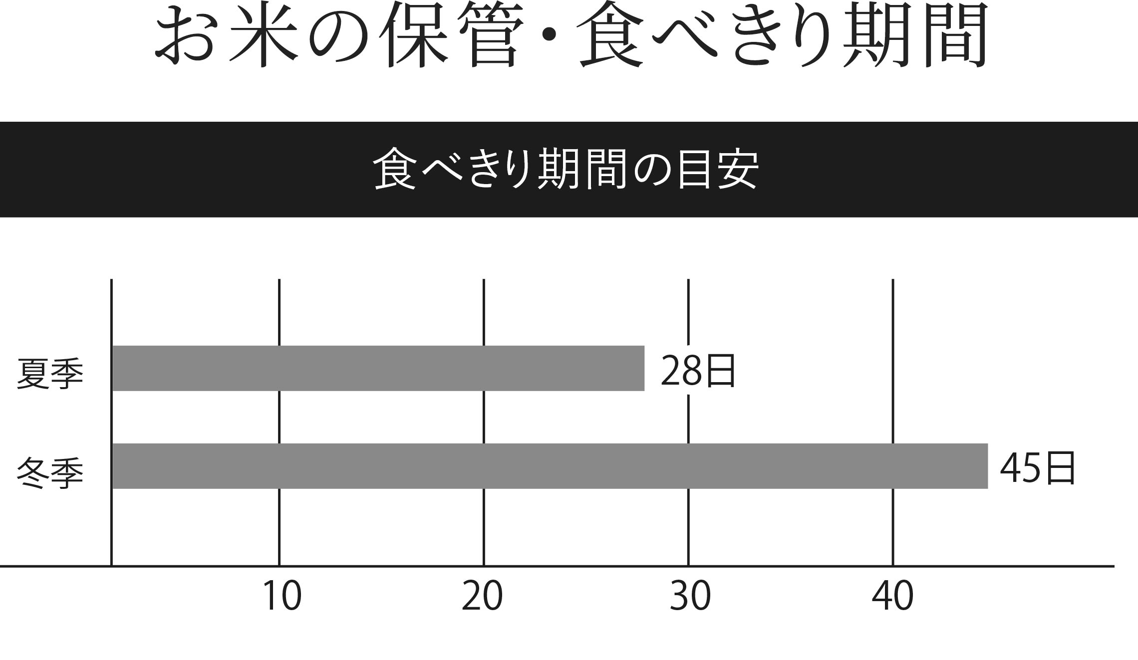 食べきり期間の目安