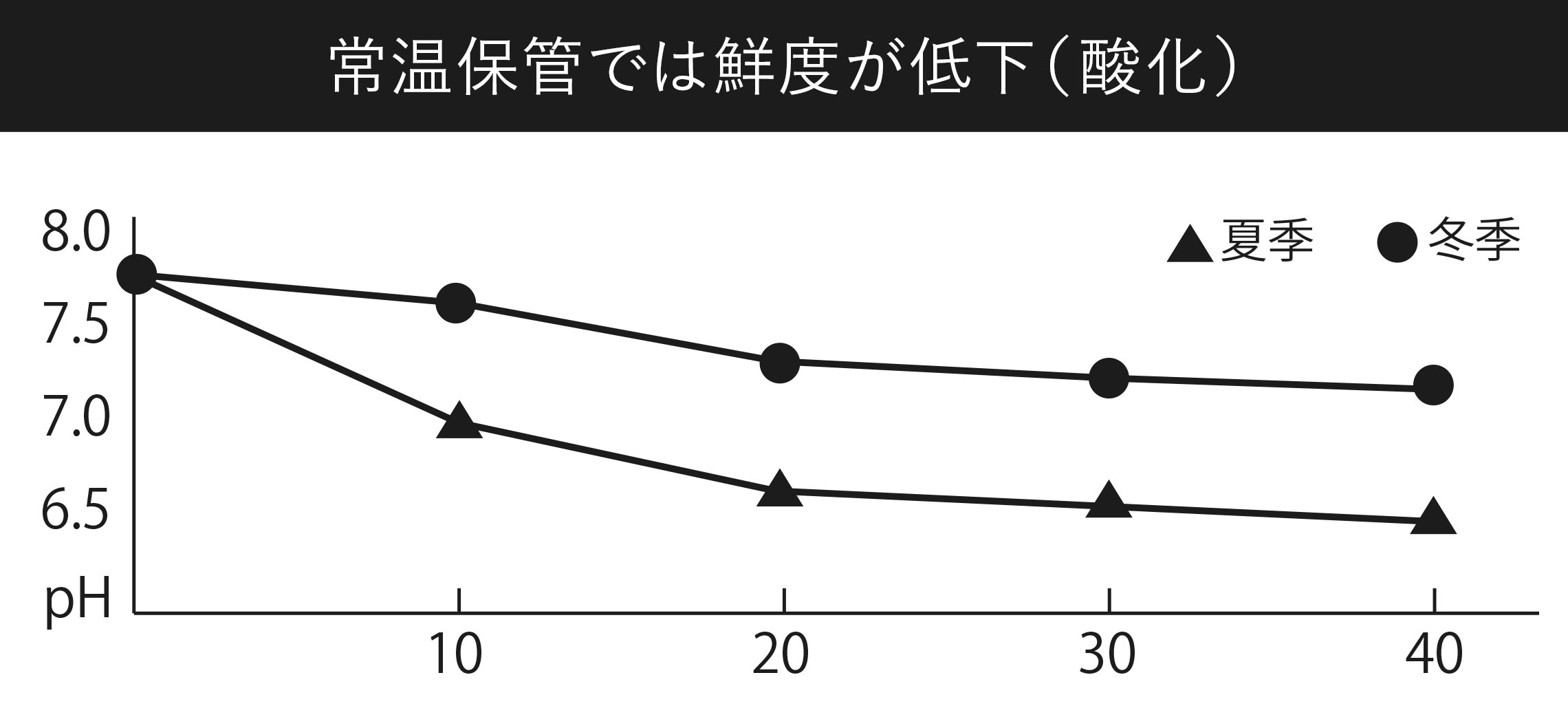 常温保管では鮮度が低下(酸化)