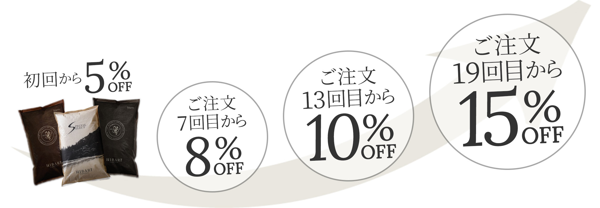 購入回数でおトクな定期便
